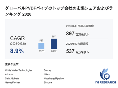 上記の図表/データは、YHResearchの最新レポート「グローバルPVDFパイプのトップ会社の市場シェアおよびランキング 2026」から引用されています。