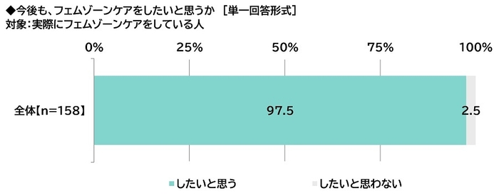 今後も、フェムゾーンケアをしたいと思うか