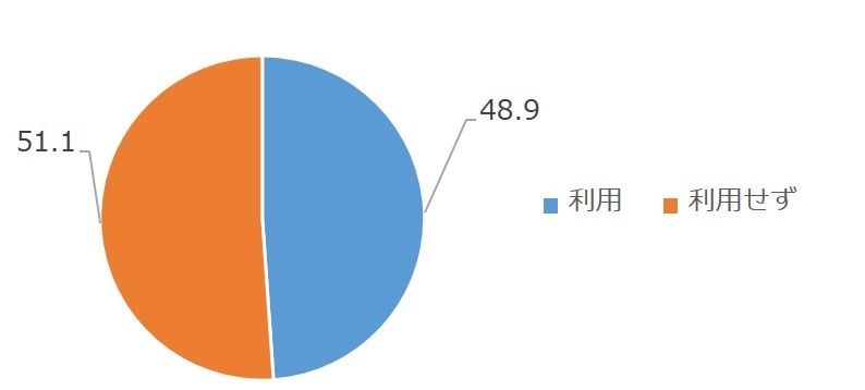 図　相続税対策に生命保険を活用している人の割合