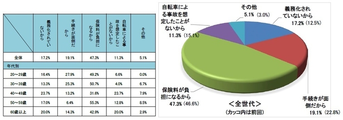 Q13 自転車保険に加入しない理由