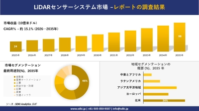 LiDARセンサーシステム市場 傾向、需要、成長分析、および2026－2035年の予測