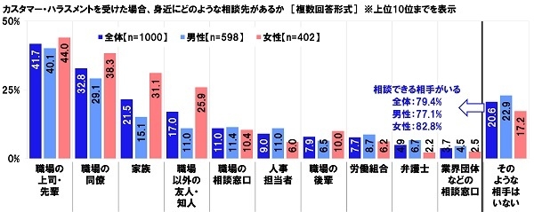 カスタマー・ハラスメントを受けた場合、身近にどのような相談先があるか