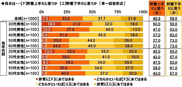 自分は・・・貯蓄上手だと思うか、貯蓄下手だと思うか