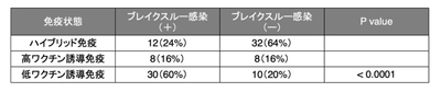 ― ワクチン接種＋過去の感染で免疫力が増強 ―　 新型コロナウイルスにおける 「ハイブリッド免疫」のメカニズムを解析