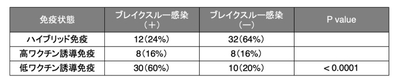 表1 免疫状態におけるブレイクスルー感染率の比較