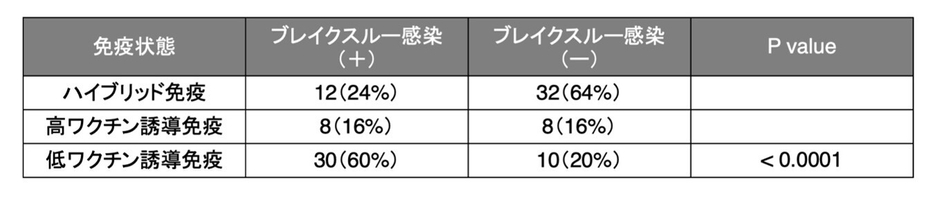 表1 免疫状態におけるブレイクスルー感染率の比較