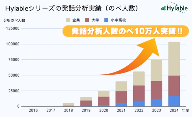 “話し合いの分析・見える化ソリューション” Hylableシリーズ、のべ10万人の発話データ分析を達成！