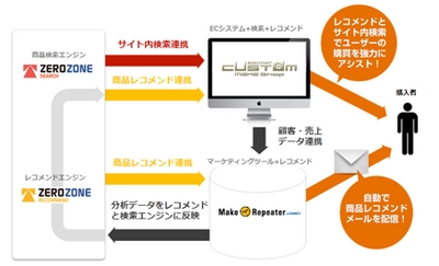 ZERO ZONEシリーズ&#215;MakeShop関連サービスEC向け商品検索・レコメンドエンジンとネットショップ構築サービスが連携