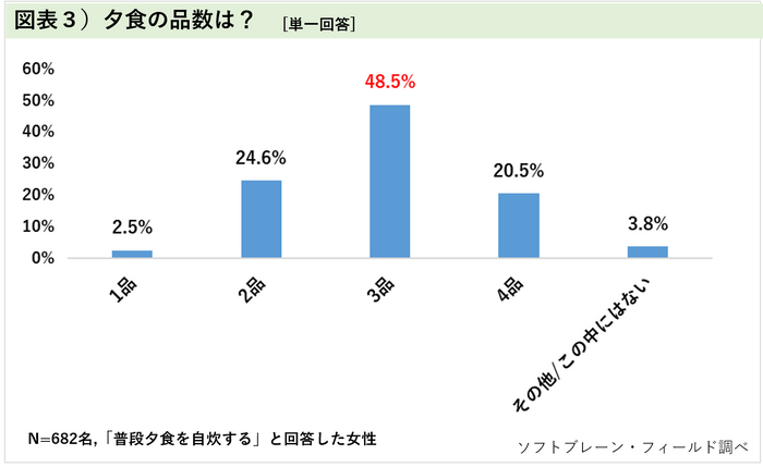 図表３