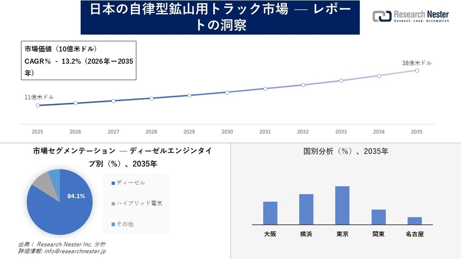 日本の自律型鉱山用トラック市場