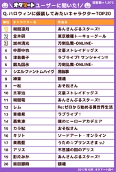 ハロウィンに仮装してみたいキャラ、 1位は『あんスタ』の朔間凛月　 アニメのフリマ「オタマート」ユーザーアンケート結果発表