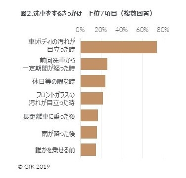 図2.洗車をするきっかけ　上位7項目（複数回答）