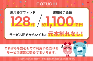 ファンド128件／約1,100億円を元本毀損なく運用終了！ 不動産投資クラウドファンディングサービス「COZUCHI」