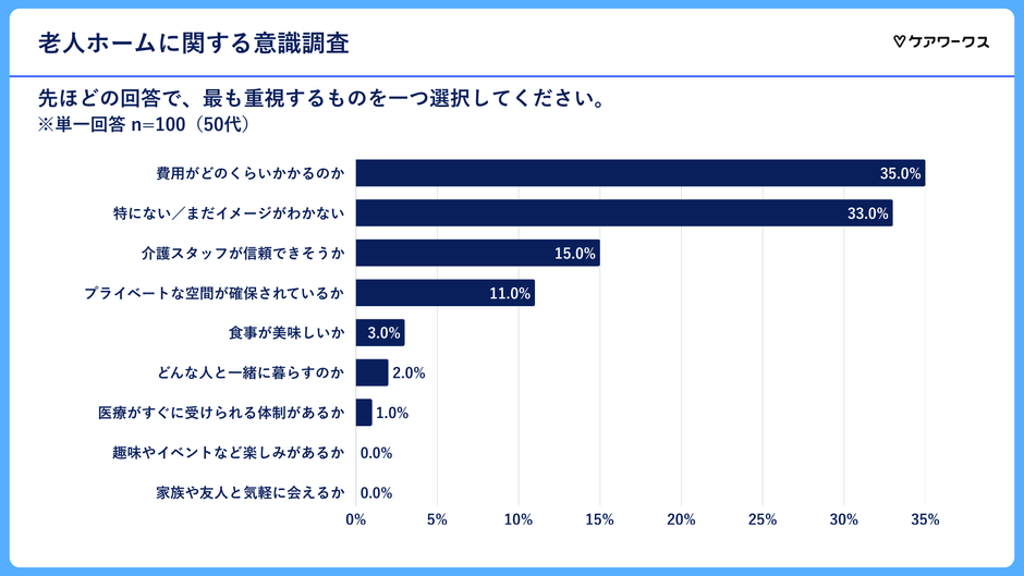 老人ホームに入る際気になること(50代)