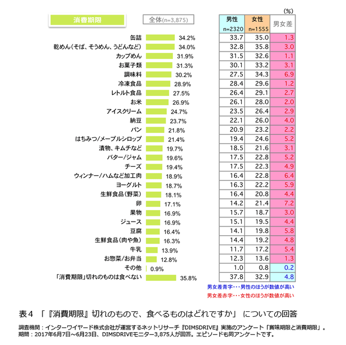 表4「『消費期限』切れのもので、食べるものはどれですか」についての回答