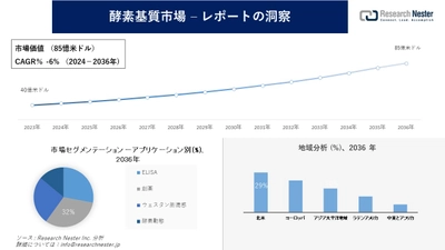 酵素基質市場調査の発展、傾向、需要、成長分析および予測2024―2036年