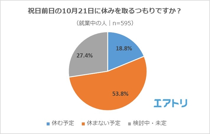 祝日前日の10月21日に休みを取るつもりですか？