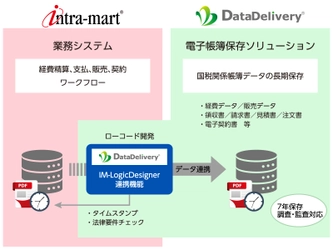 ＪＦＥシステムズ、 intra-mart(R)とDataDelivery(R)の連携機能を強化 　ローコード開発で電子帳簿保存法対応を容易に実現