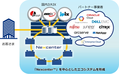 国内主要データセンターのインターコネクトを拡充し、 エコシステムを加速