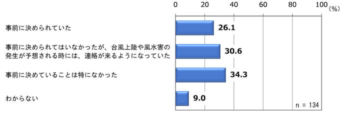 出勤判断などのルールの有無