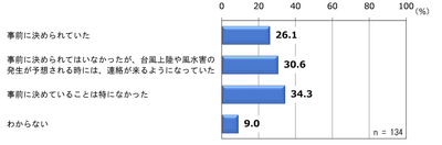 出勤判断などのルールの有無