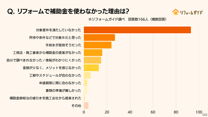 リフォームで補助金を使わなかった理由
