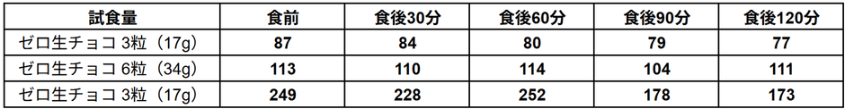 アルロース専門店＿ゼロ生チョコ試食前後の血糖値
