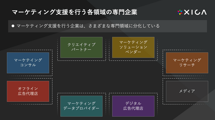 マーケティング支援を行う各領域の専門企業