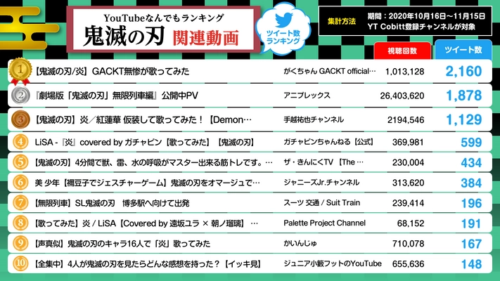 ユーチューバーランキングサイトのYT Cobitt Rankingが劇場版「鬼滅の刃」 関連YouTube動画のツイート数ランキングを公開