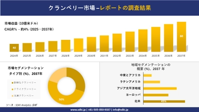 クランベリー市場の発展、傾向、需要、成長分析および予測2025－2037年