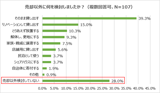 売却以外に何を検討しましたか?
