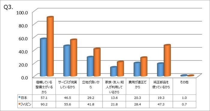 Q3.［Q2.で「メーカー正規店」を選択した方対象］メーカー正規店で修理している理由はなんですか？(複数回答可)