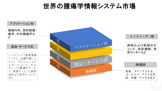 世界の腫瘍学情報システム市場―2022-2030年の予測期間中に8％のCAGRで拡大すると予測
