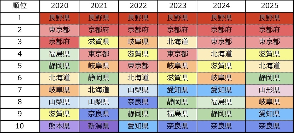 2020~2025年までの応募枚数トップ10の推移