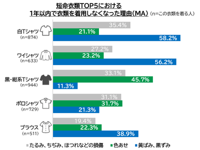 短命衣類における1年以内で衣類を着用しなくなった理由グラフ