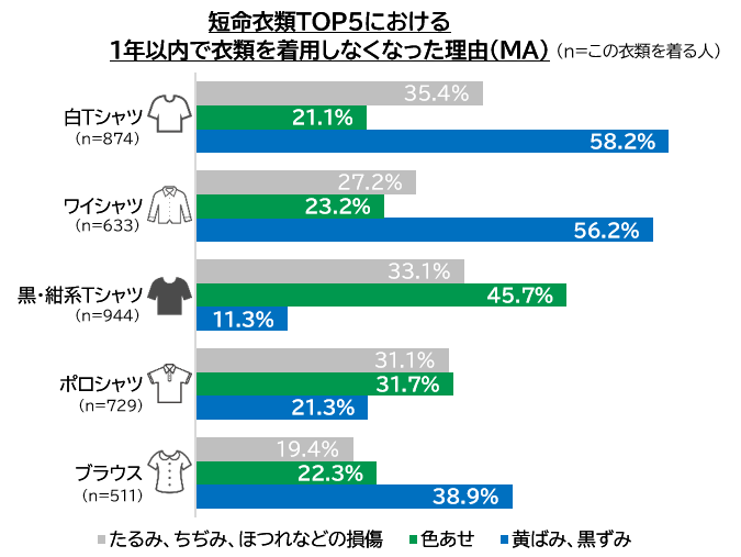 短命衣類における1年以内で衣類を着用しなくなった理由グラフ