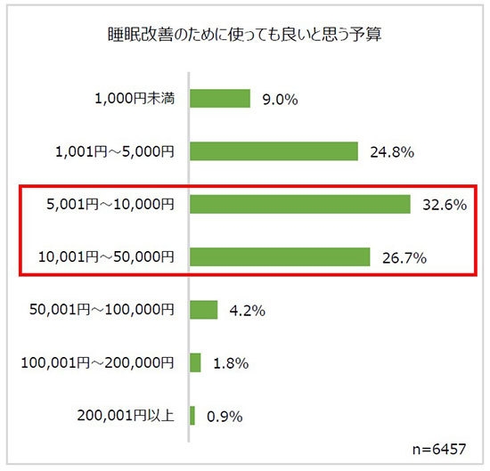 睡眠改善のために使っても良いと思う予算