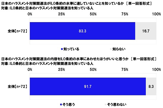 日本のハラスメント対策関連法がILO条約の水準に達していないことを知っているか/日本のハラスメント対策関連法の内容をILO条約の水準にあわせたほうがいいと思うか