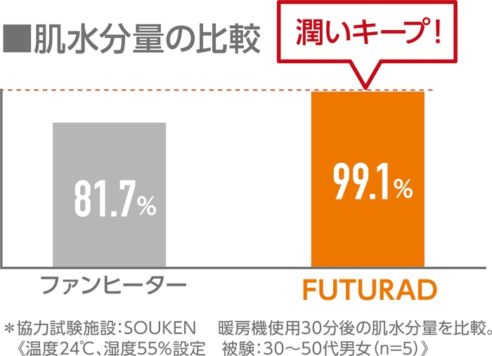 乾燥しにくい(肌水分量の比較例)