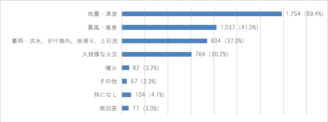 Sbiいきいき少短 自然災害と防災 に関するアンケート調査を実施 不安に感じる自然災害 第1位は 地震 津波 で約7割 Newscast