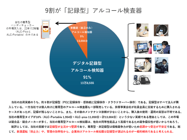 9割が「記録型」アルコール検査器