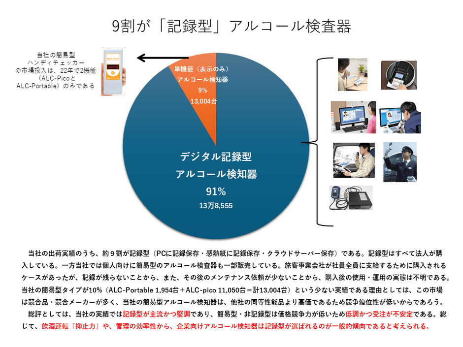 9割が「記録型」アルコール検査器