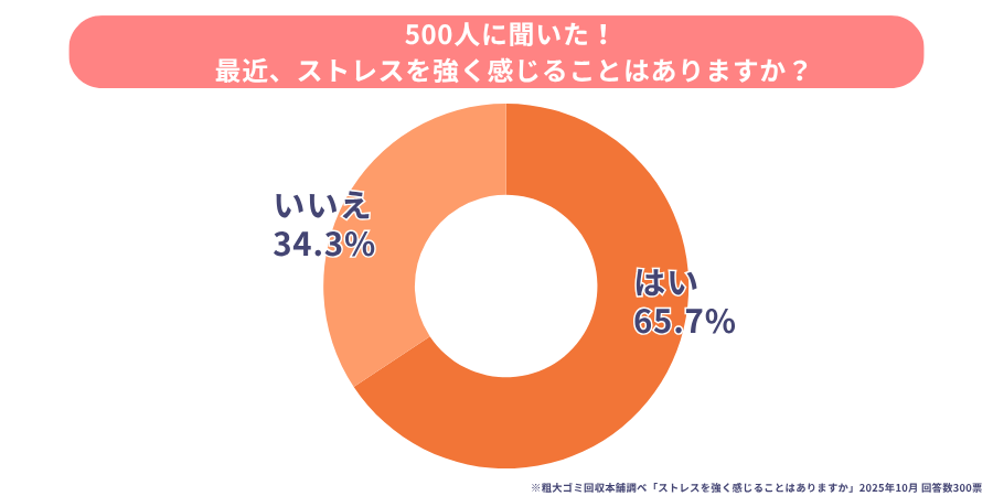 最近ストレスを強く感じているかどうか