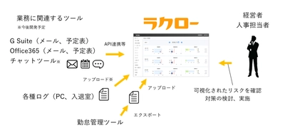 労務リスク管理サービス「ラクロー」β版公開！新残業規制対応で 「未払い残業」や「36協定違反」のリスクを可視化