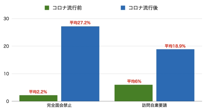 ▲出典：エムスリー 「新型コロナウイルス感染症流行前後のＭＲの病医院への訪問状況に関する調査」