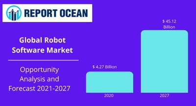 ロボットソフトウェア市場は、2021年から2027年までCAGR 27.3%で成長すると予測される