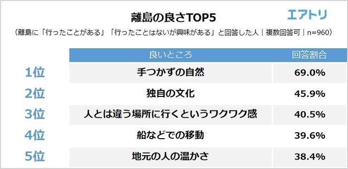 【図3】離島の良いところはどこですか？