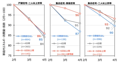 新型コロナウイルス(COVID-19)の感染拡大に伴う 外出自粛による家庭のエネルギー消費への影響分析