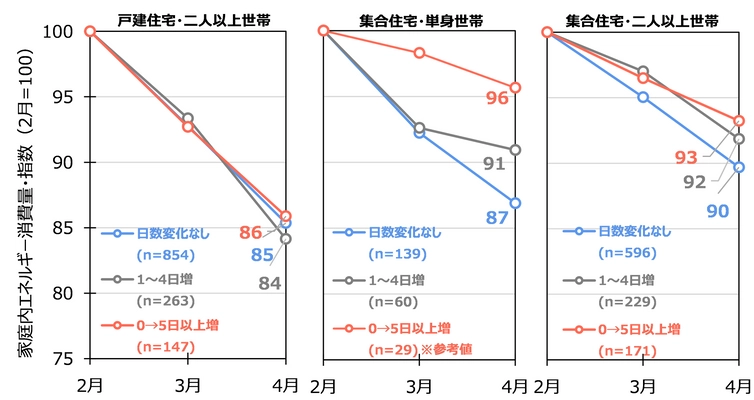 新型コロナウイルス(COVID-19)の感染拡大に伴う 外出自粛による家庭のエネルギー消費への影響分析