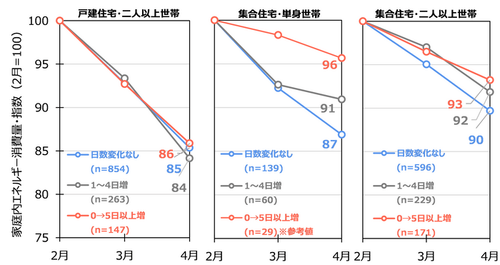 図 1 家庭内エネルギー消費量(電気・ガス合計)2020年2~4月の推移(2月値=100とした指数値)